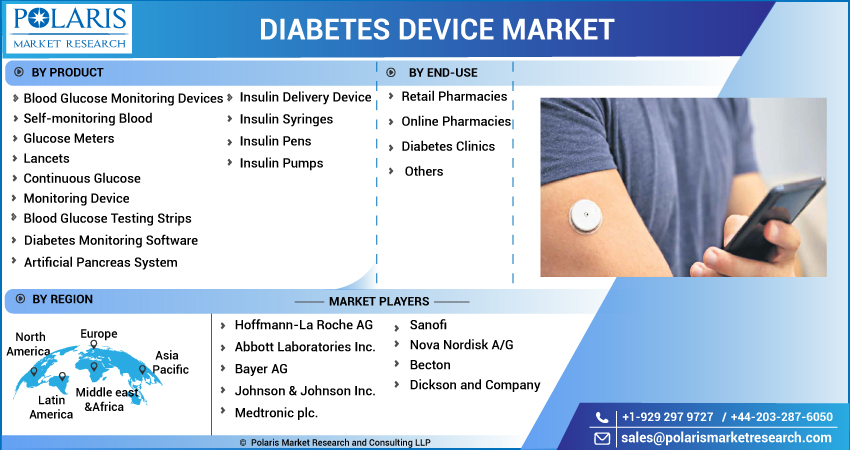 Diabetes Device Market